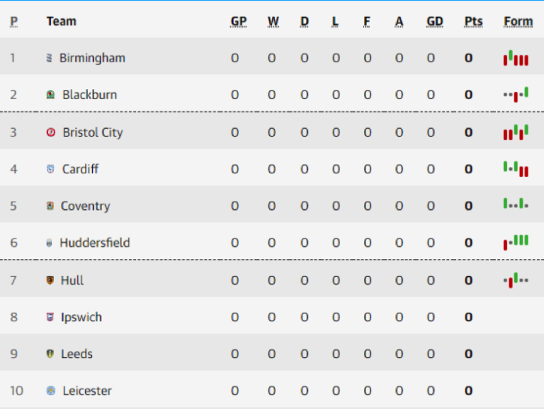 How To Read A League Table In Football: What Do MP, GF, GA And GD Mean ...