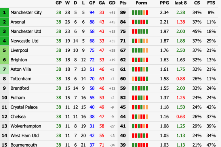 how-to-read-a-league-table-in-football-what-do-mp-gf-ga-and-gd-mean