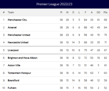 How To Read A League Table In Football: What Do MP, GF, GA And GD Mean ...