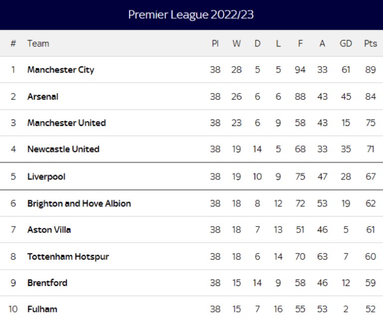 How to Read a League Table in Football: What Do MP, GF, GA and GD Mean ...