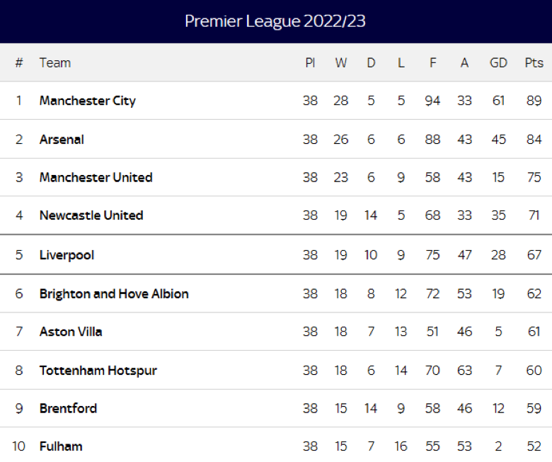 Premier League table with abbreviations
